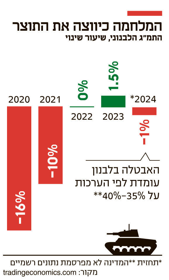 אינפו המלחמה כיווצה את התוצר