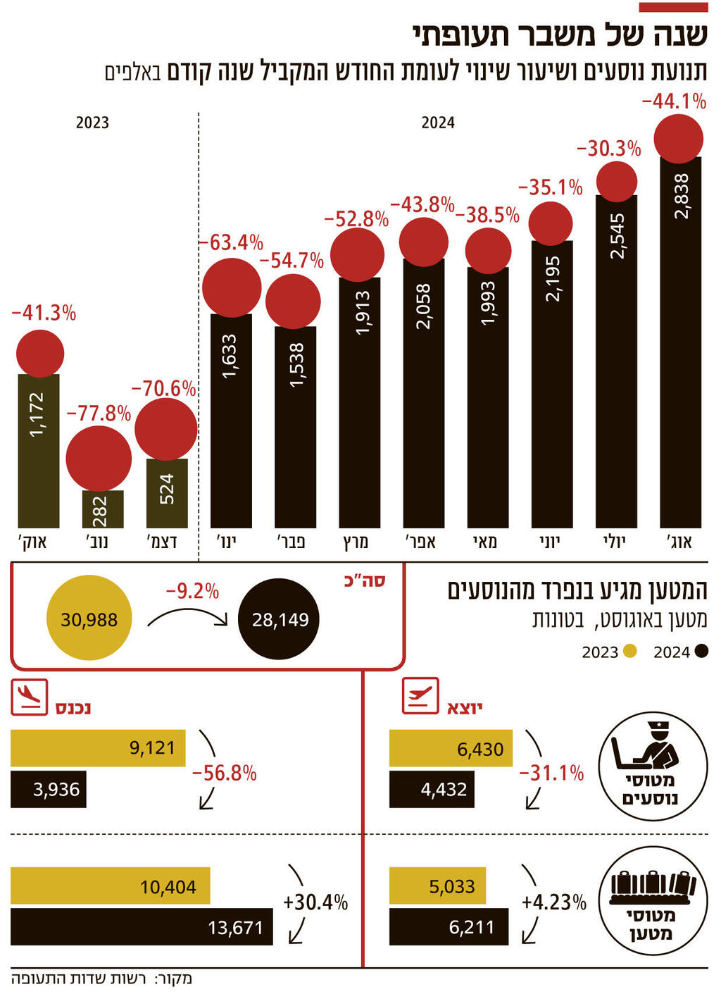 אינפו שנה של משבר תעופתי