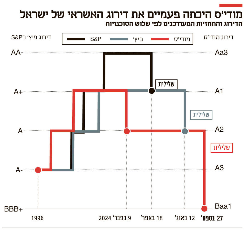 אינפו מודי'ס היכתה פעמיים את דירוג האשראי של ישראל