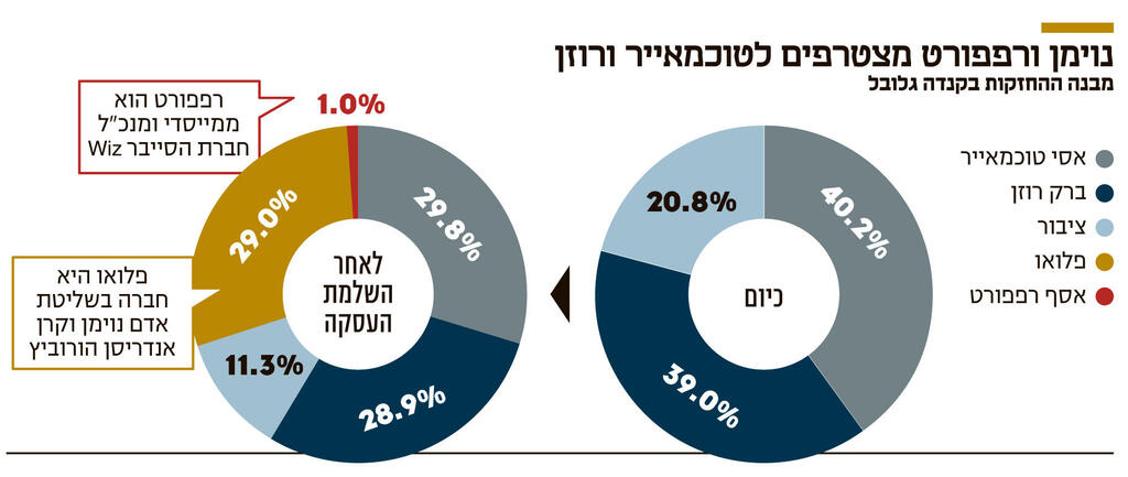 אינפו נוימן ורפפורט מצטרפים לטוכמאייר ורוזן