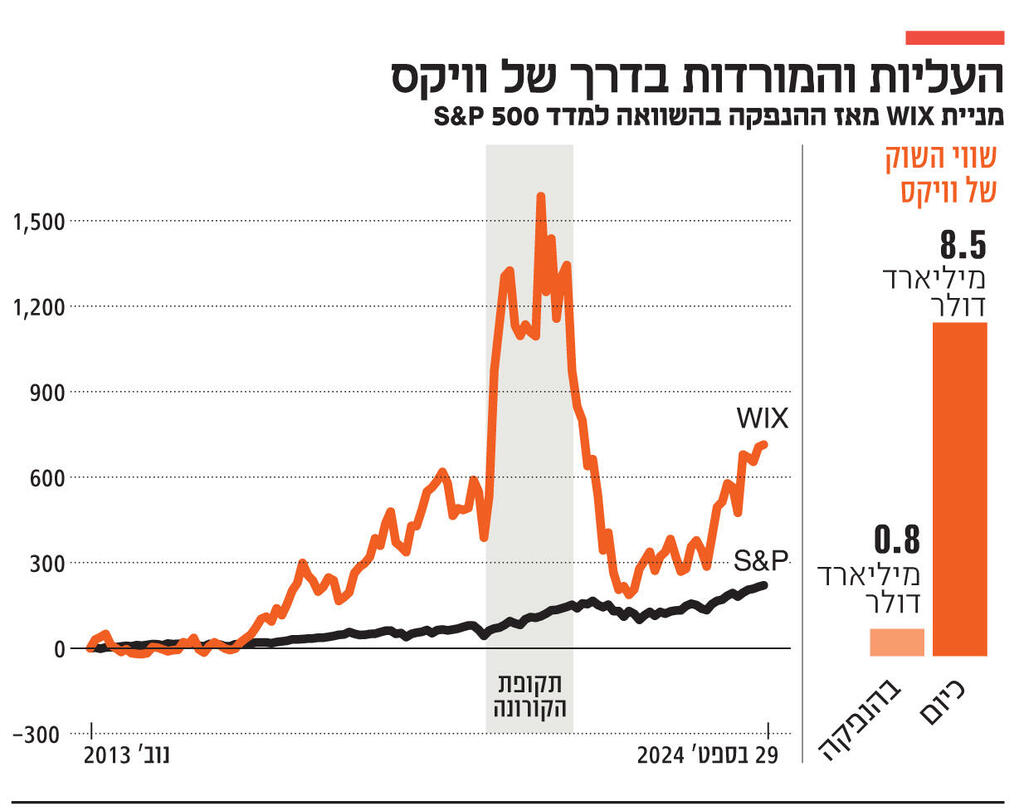 אינפו העליות והמורדות בדרך של וויקס