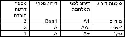 אינפו דירוג האשראי של מדינת ישראל