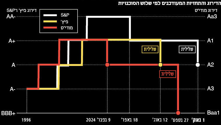 אינפו מודי'ס היכתה פעמיים את דירוג האשראי של מדינת ישראל