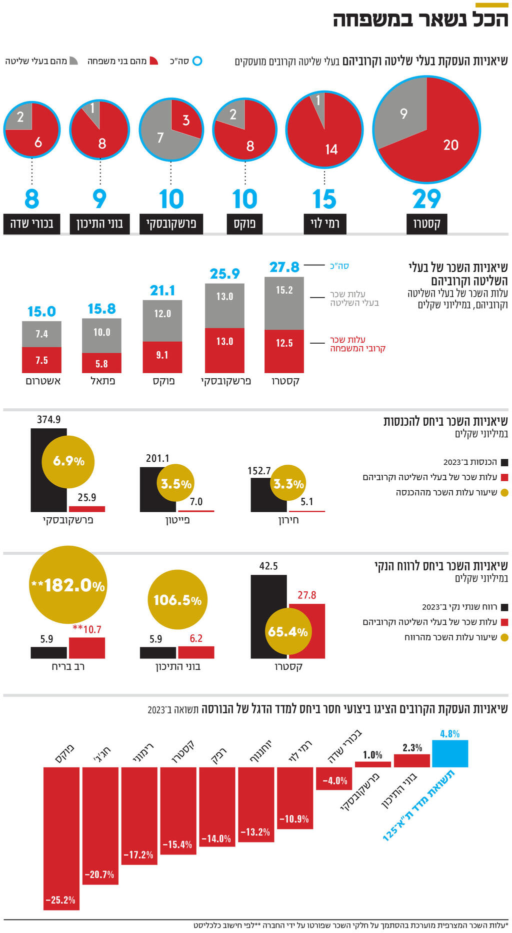 אינפו הכל נשאר במשפחה