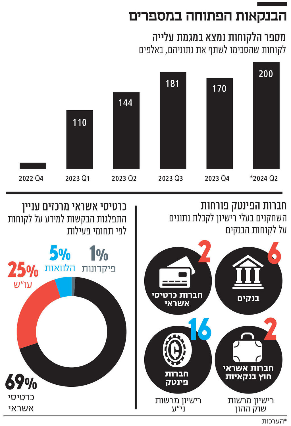 אינפו הבנקאות הפתוחה במספרים