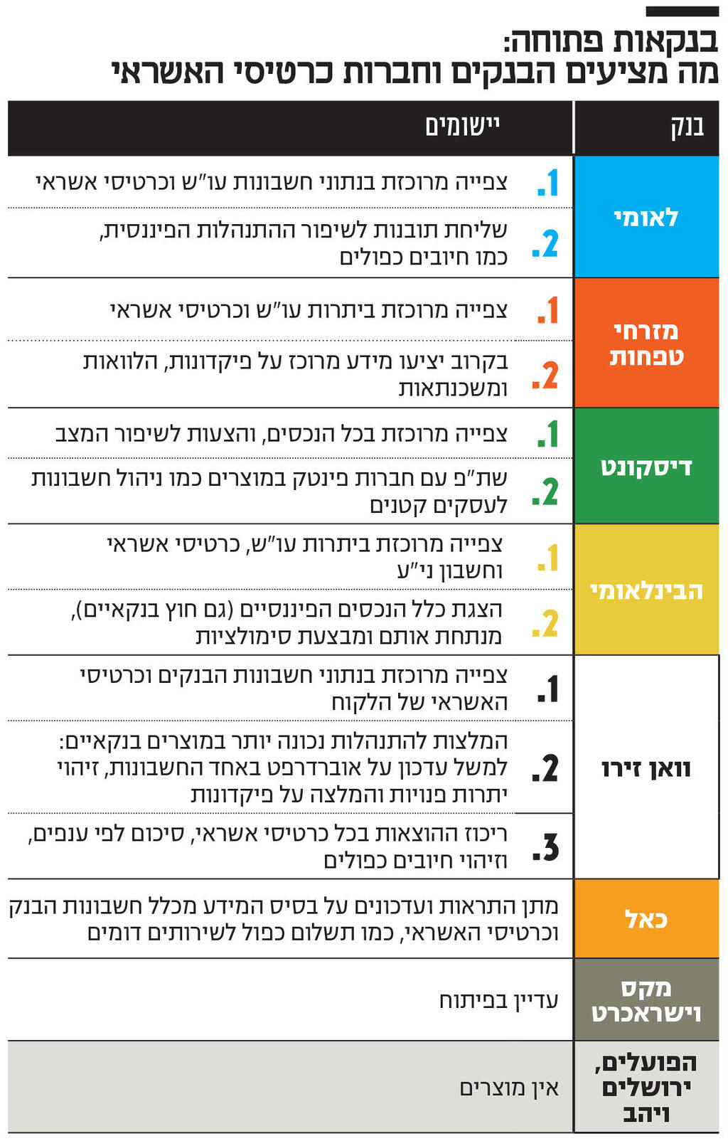 אינפו בנקאות פתוחה: מה מציעים הבנקים וחברות כרטיסי האשראי