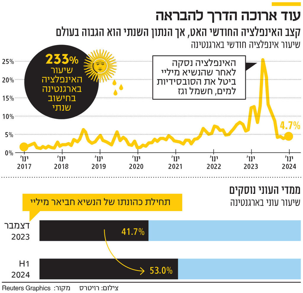 אינפו עוד ארוכה הדרך להבראה