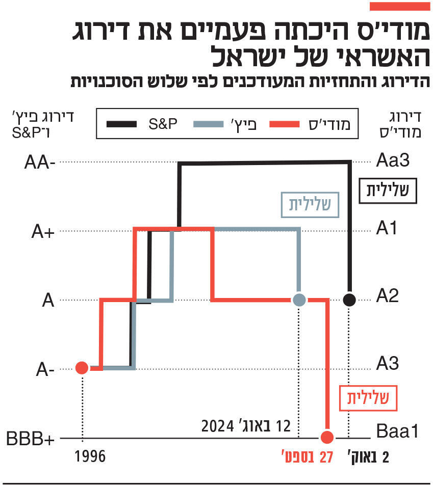 אינפו מודי'ס היכתה פעמיים את דירוג האשראי של ישראל