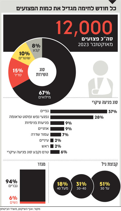 כל חודש לחימה מגדיל את כמות הפצועים,  