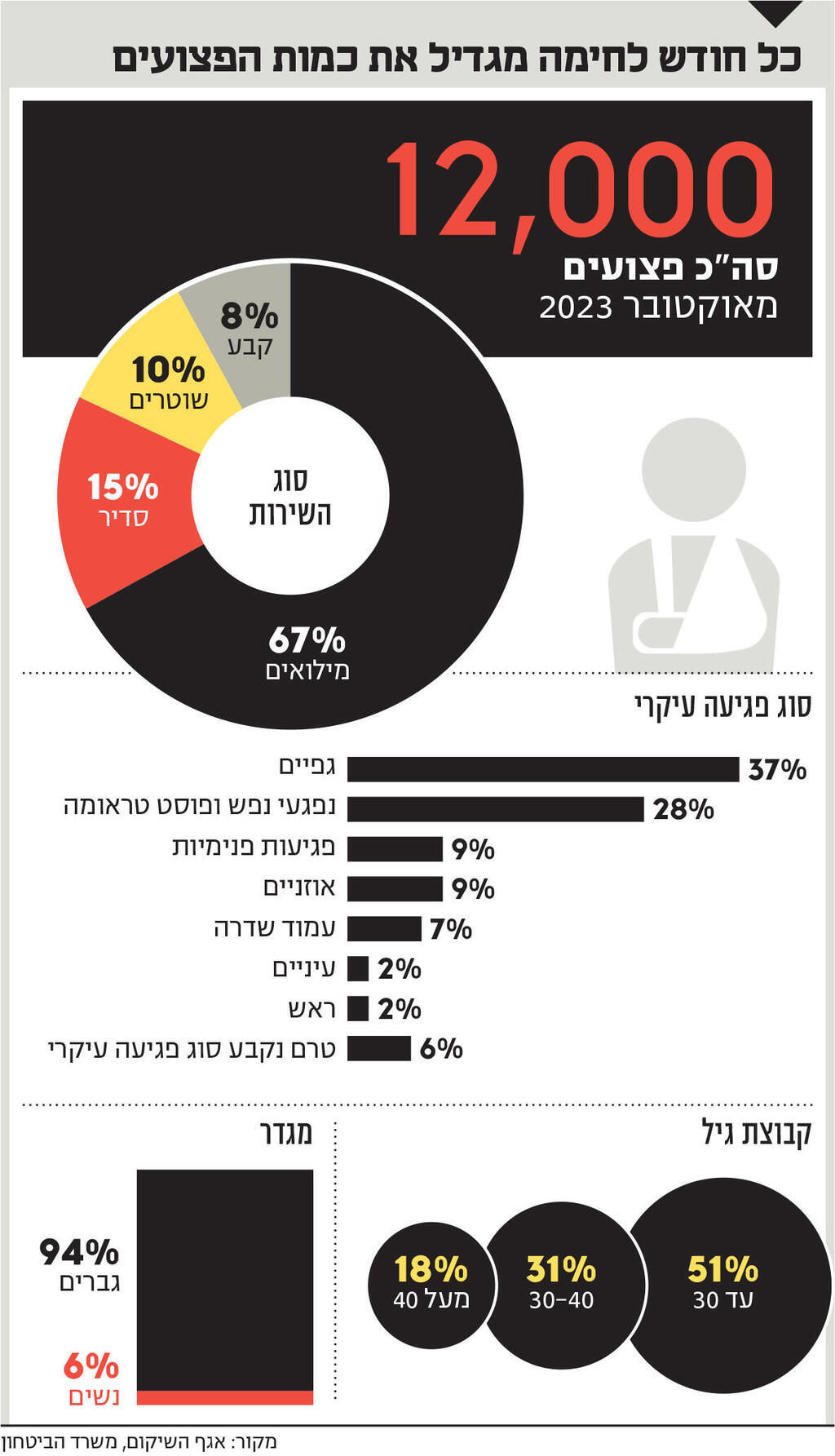 אינפו כל חודש לחימה מגדיל את כמות הפצועים