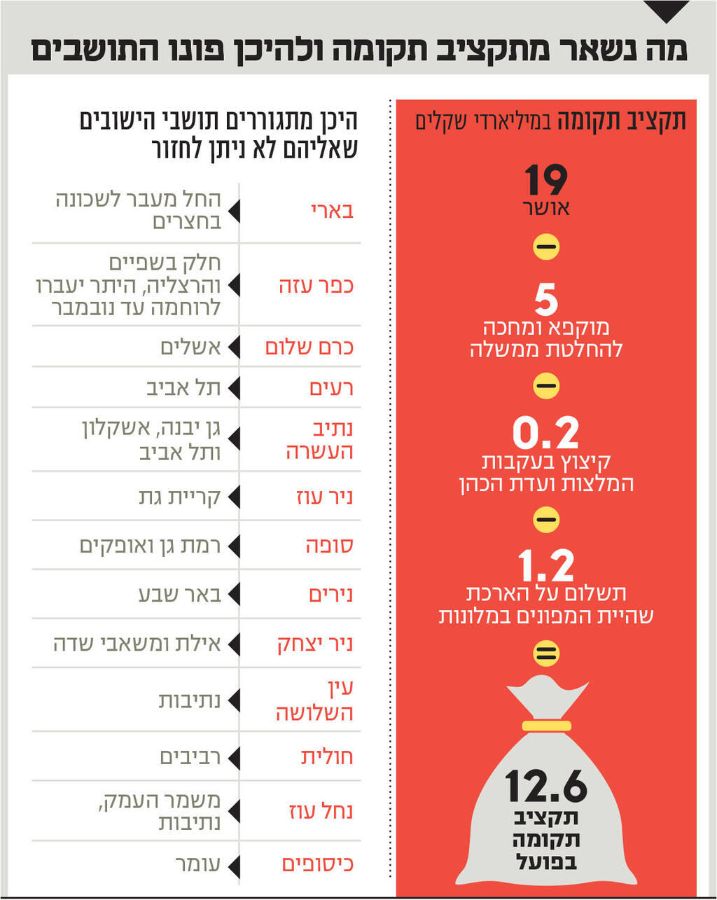 אינפו מה נשאר מתקציב תקומה ולהיכן פונו התושבים