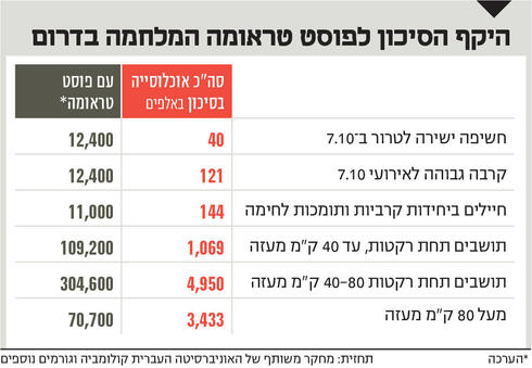 היקף הסיכון לפוסט טראומה המלחמה בדרום,  