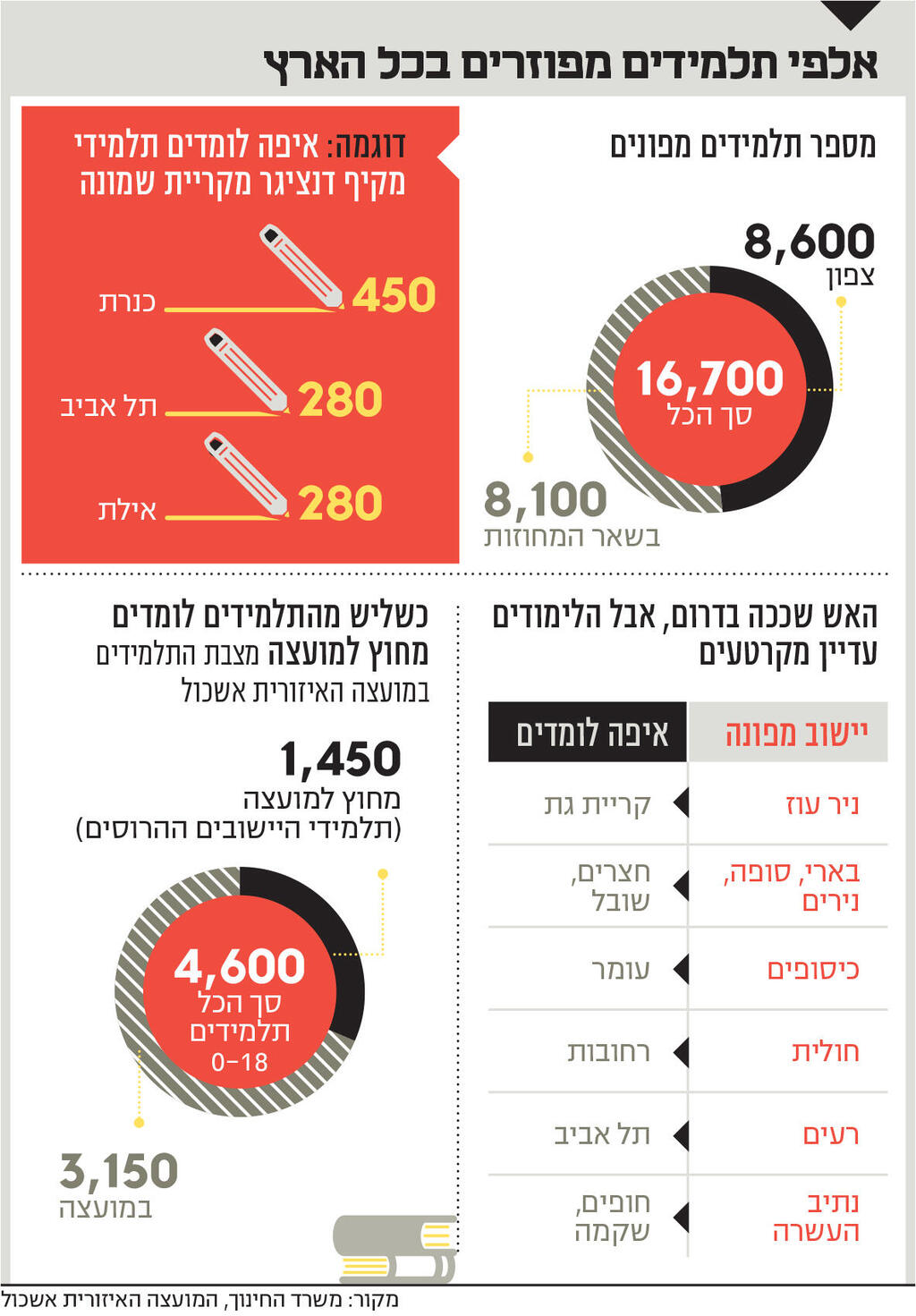 אינפו אלפי תלמידים מפוזרים בכל הארץ