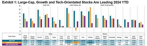 Large-cap, growth and tech-orientated stocks are leading 2024 YTD. 
