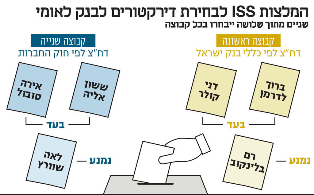 אינפו המלצות ISS לבחירת דירקטורים לבנק לאומי