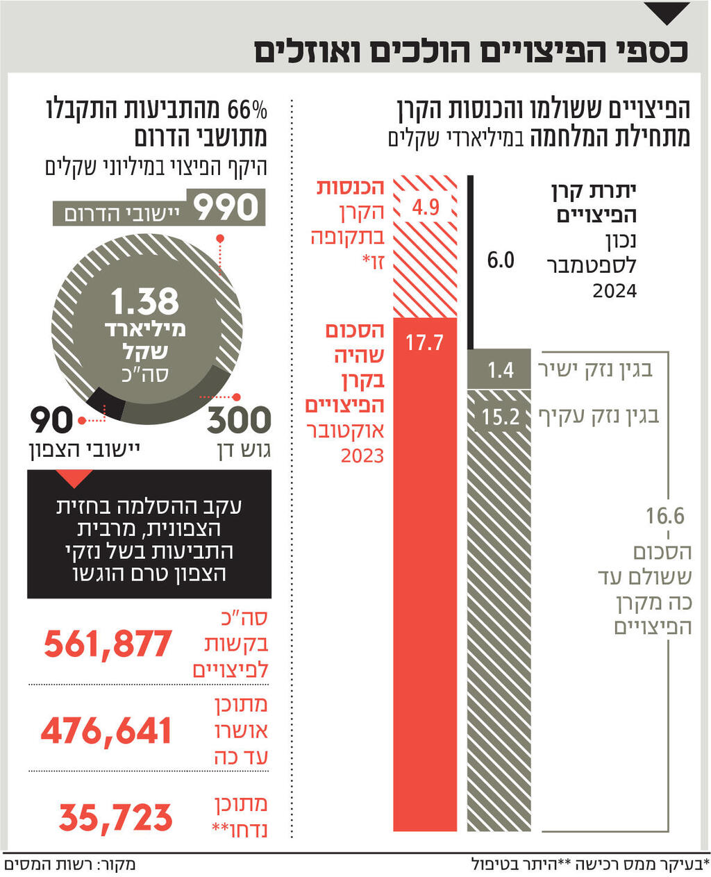 אינפו כספי הפיצויים הולכים ואוזלים