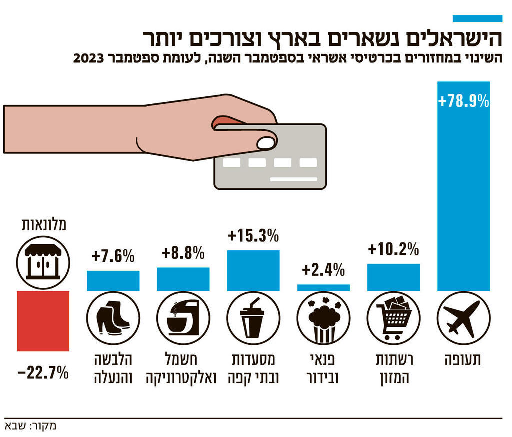 אינפו הישראלים נשארים בארץ וצורכים יותר