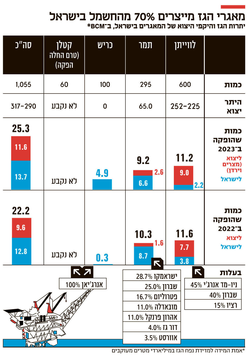 אינפו מאגרי הגז מייצרים 70 אחוז מהחשמל בישראל