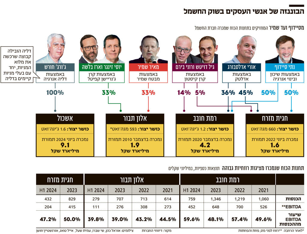 אינפו הבוננזה של אנשי העסקים בשוק החשמל