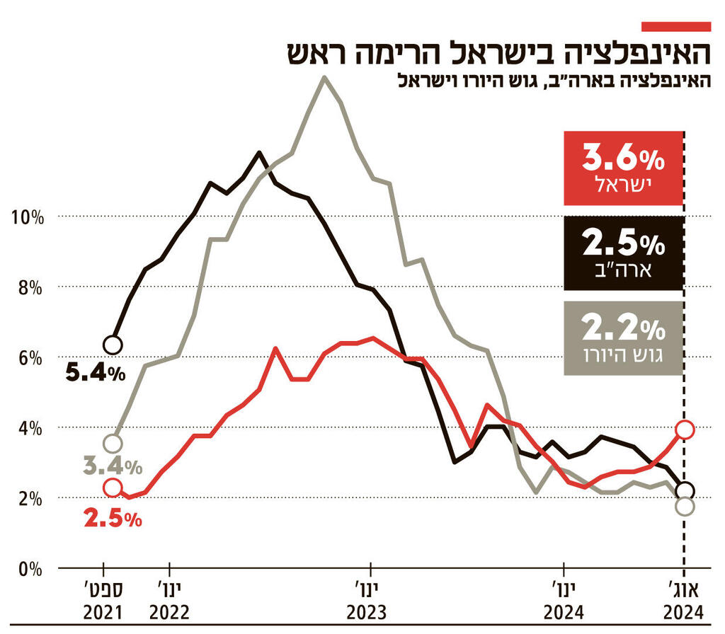 אינפו האינפלציה בישראל הרימה ראש