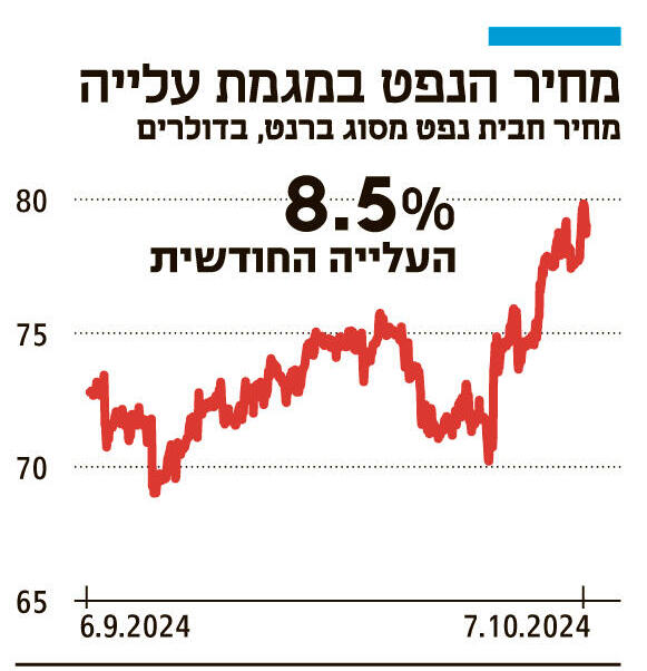 אינפו מחיר הנפט במגמת עלייה