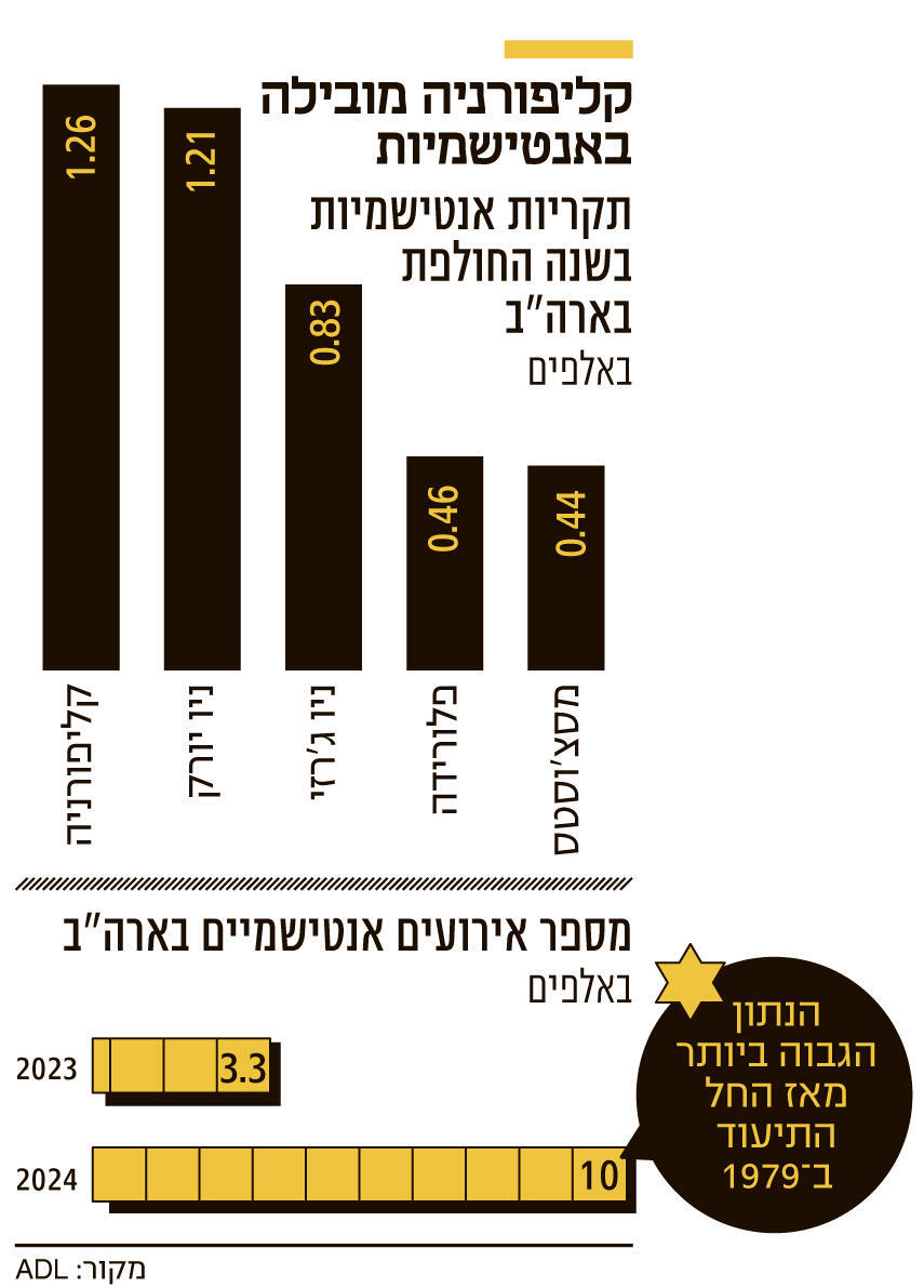 אינפו קליפורניה מובילה באנטישמיות