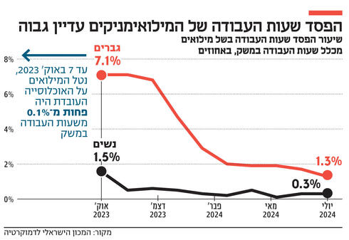 הפסד שעות העבודה של המילואימניקים עדיין גבוה,  