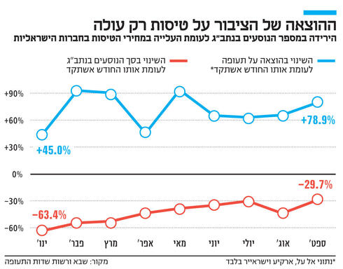 ההוצאה של הציבור על טיסות רק עולה,  