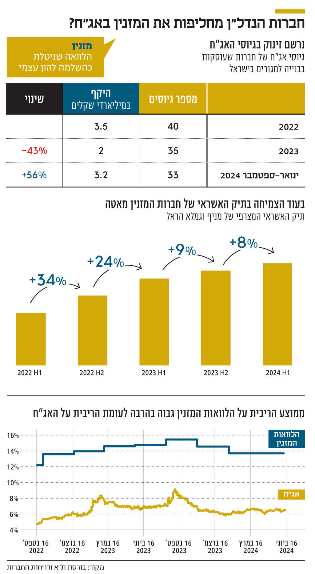 אינפו חברות הנדל"ן מחליפות את המזנין באג"ח