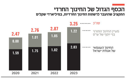 הכסף הגדול של החינוך החרדי,  