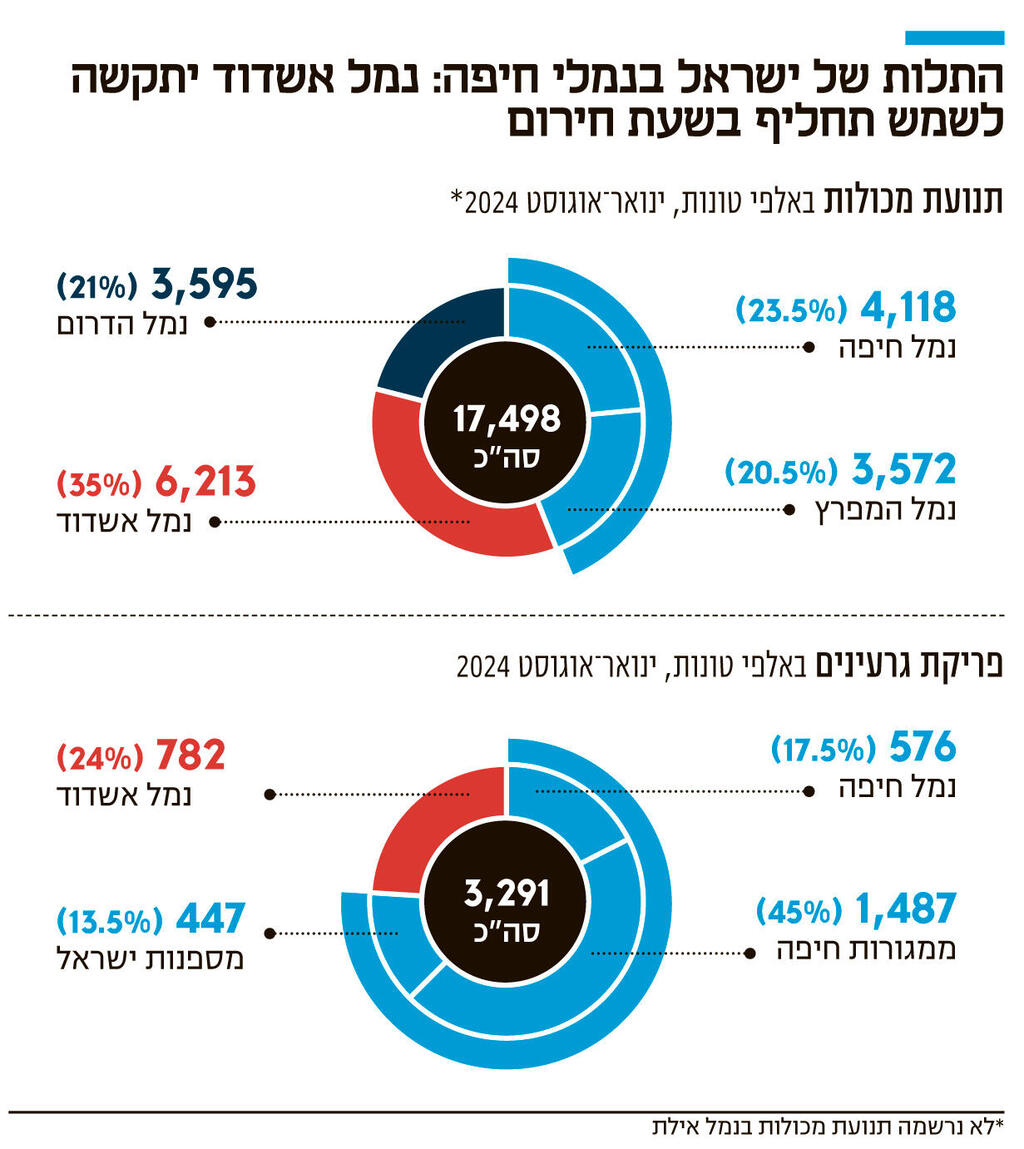 אינפו התלות של ישראל בנמלי חיפה