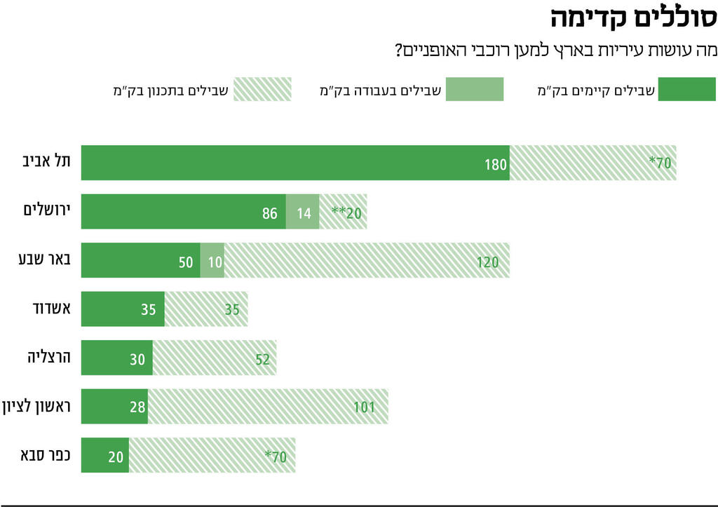 עד 2030* עד 2025** | מקור: העיריות ונתוני עמותת אור ירוק שהגיעו מבקשת חופש המידע ב־2024