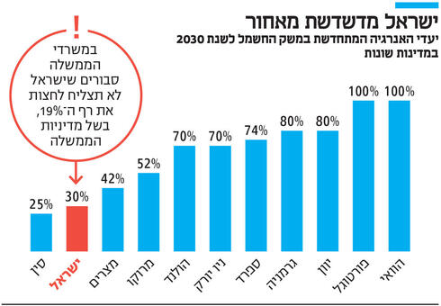 ישראל מדשדשת מאחור,  