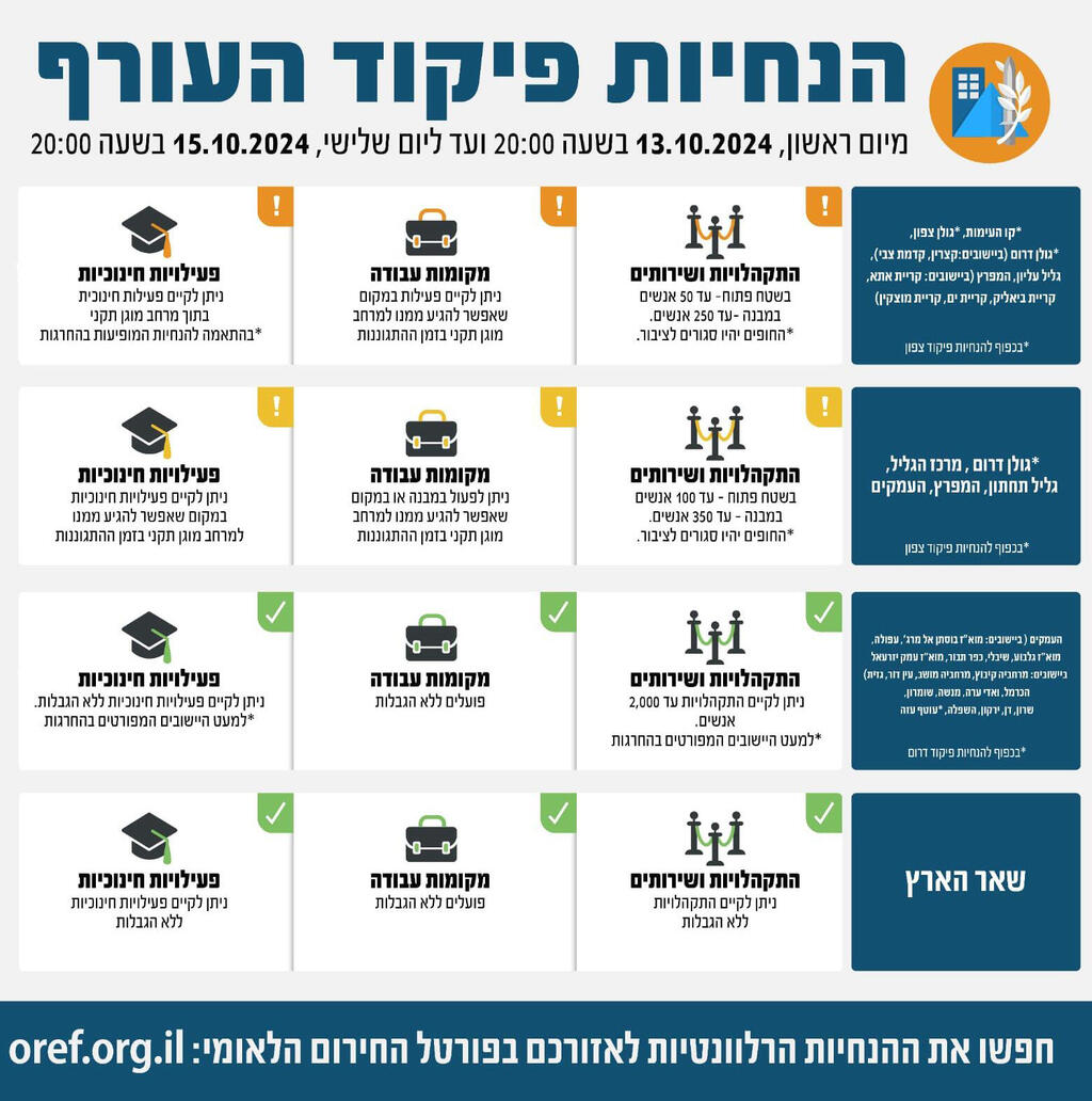 פיקוד העורף מדיניות שינוי התגוננות 13.10