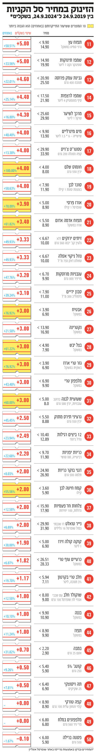 אינפו יוקר המחייה חדשש