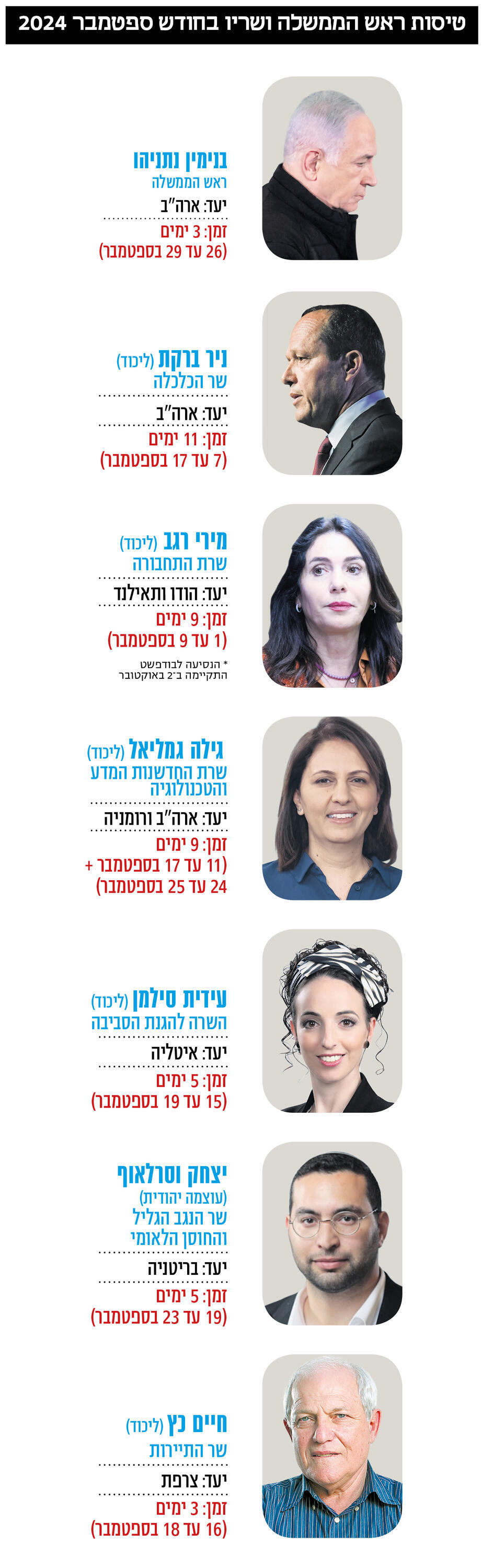 אינפו טיסות ראש הממשלה ושריו