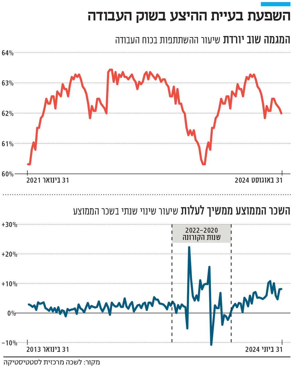 אינפו השפעת בעיית ההיצע בשוק העבודה