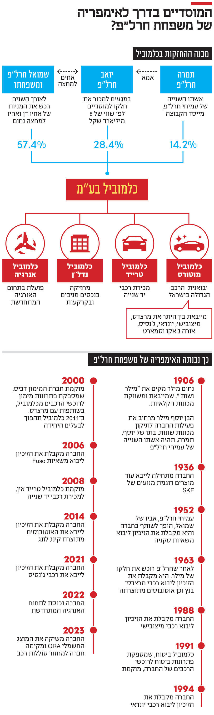 אינפו המוסדיים בדרך לאימפריה של משפחת חרל"פ?