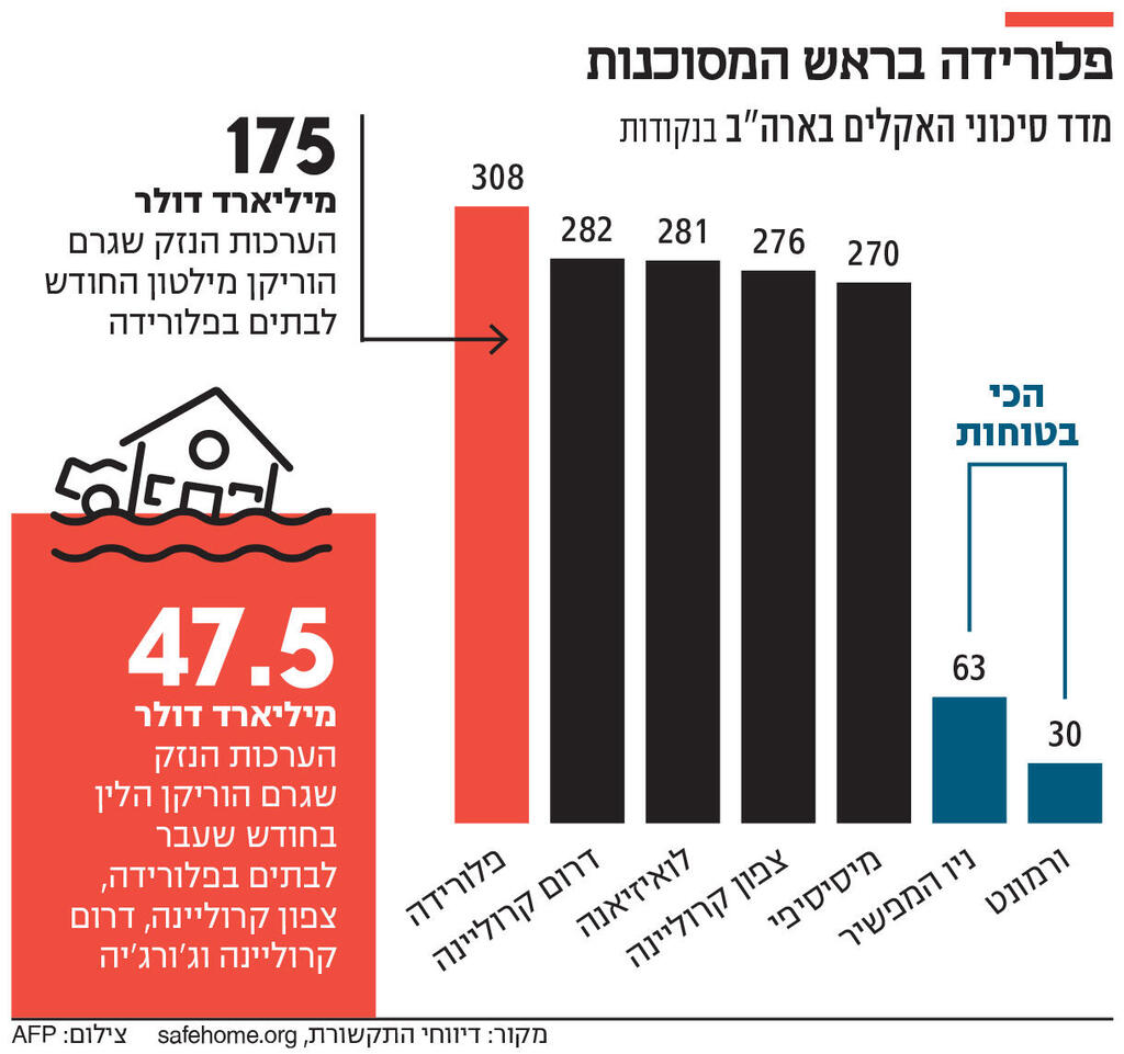 אינפו פלורידה בראש המסוכנות