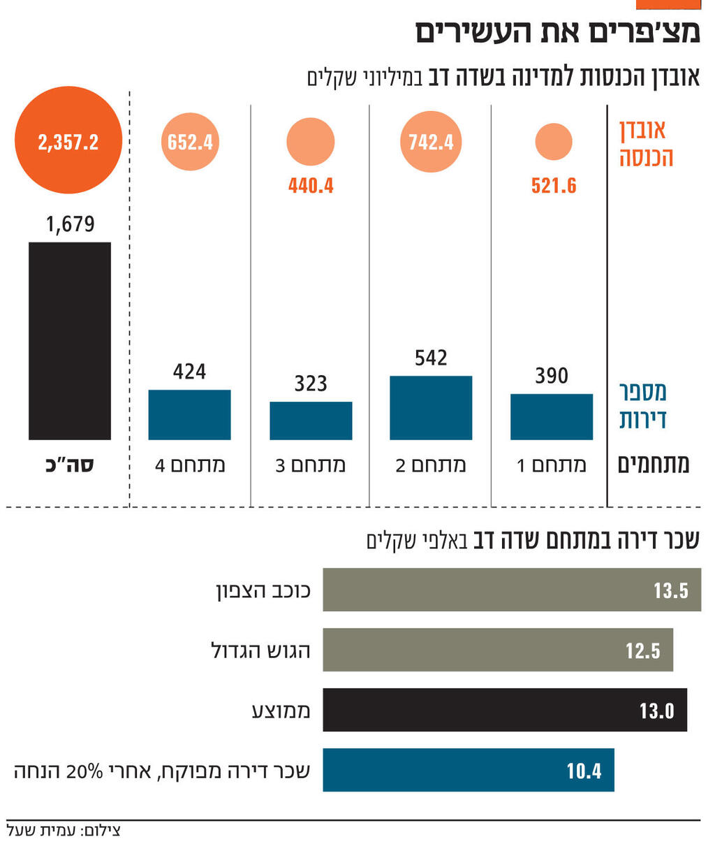 אינפו מצ'פרים את העשירים