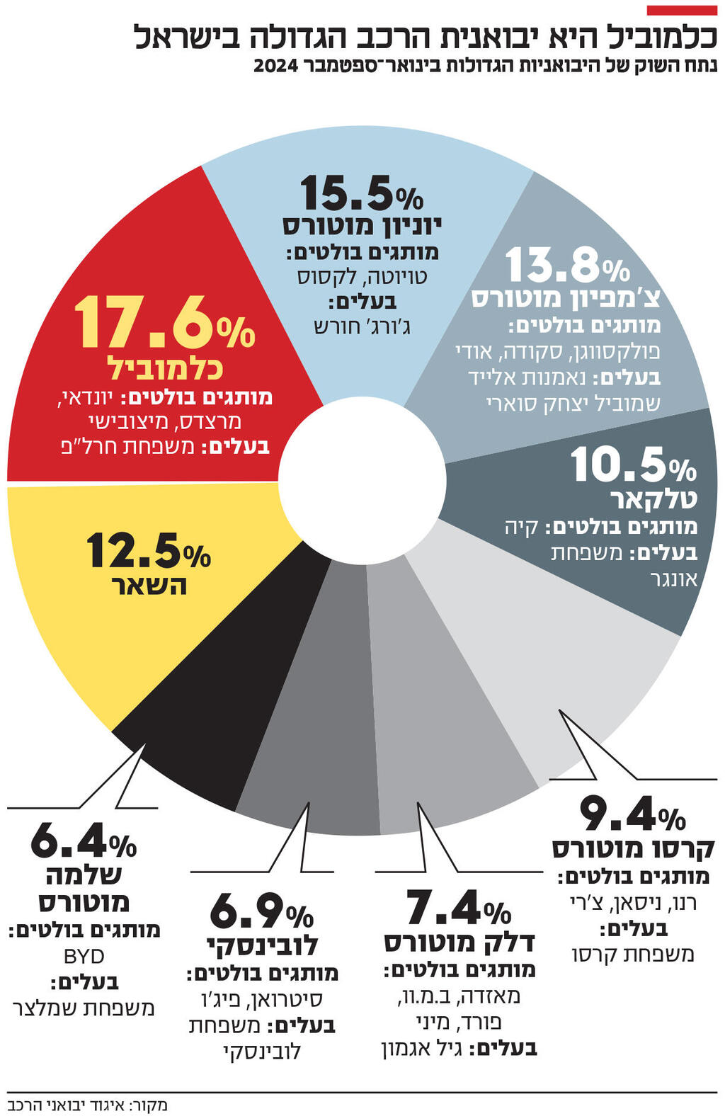 אינפו כלמוביל היא יבואנית הרכב הגדולה בישראל