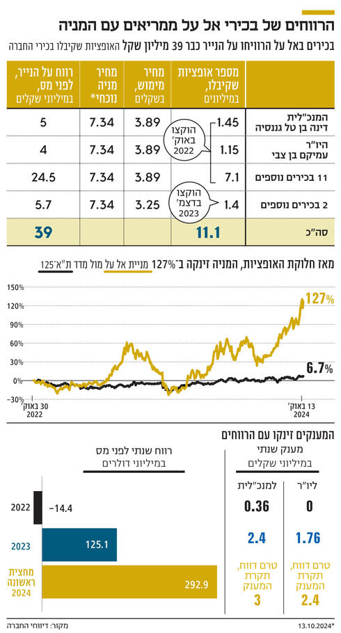 הרווחים של בכירי אל על ממריאים עם המניה,  