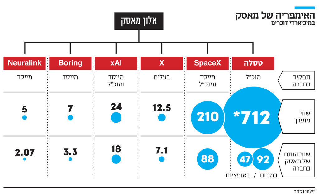 אינפו האימפריה של מאסק