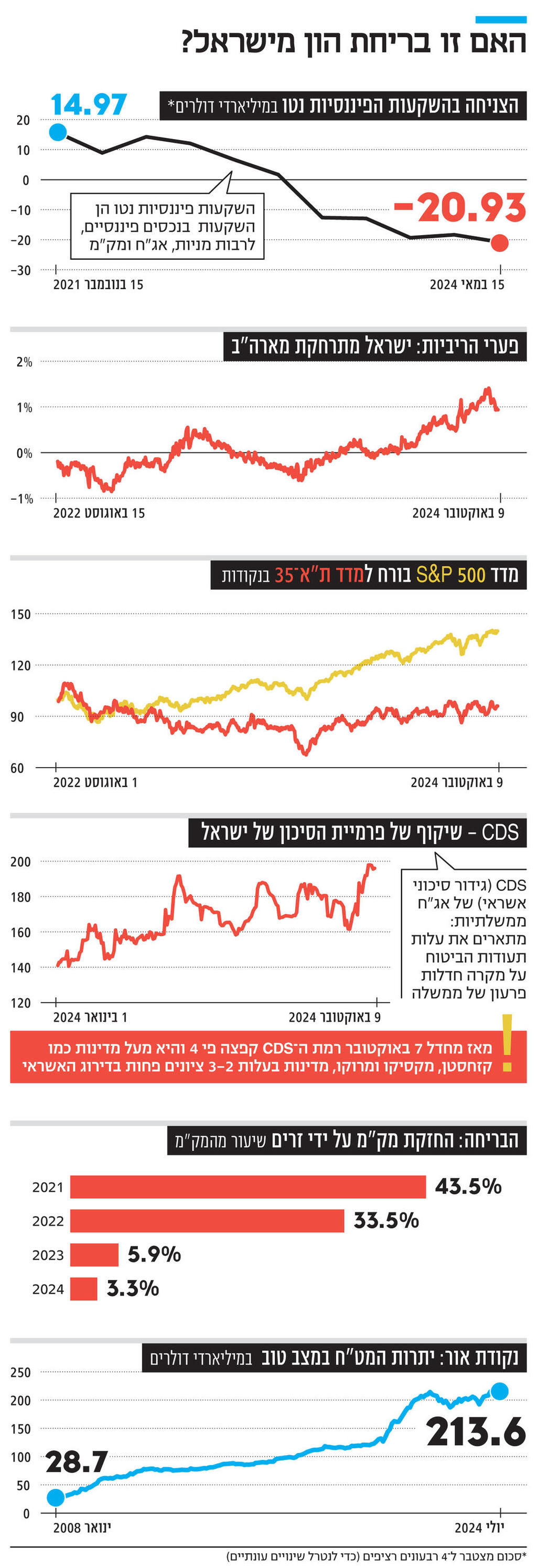 אינפו האם זו בריחת הון מישראל