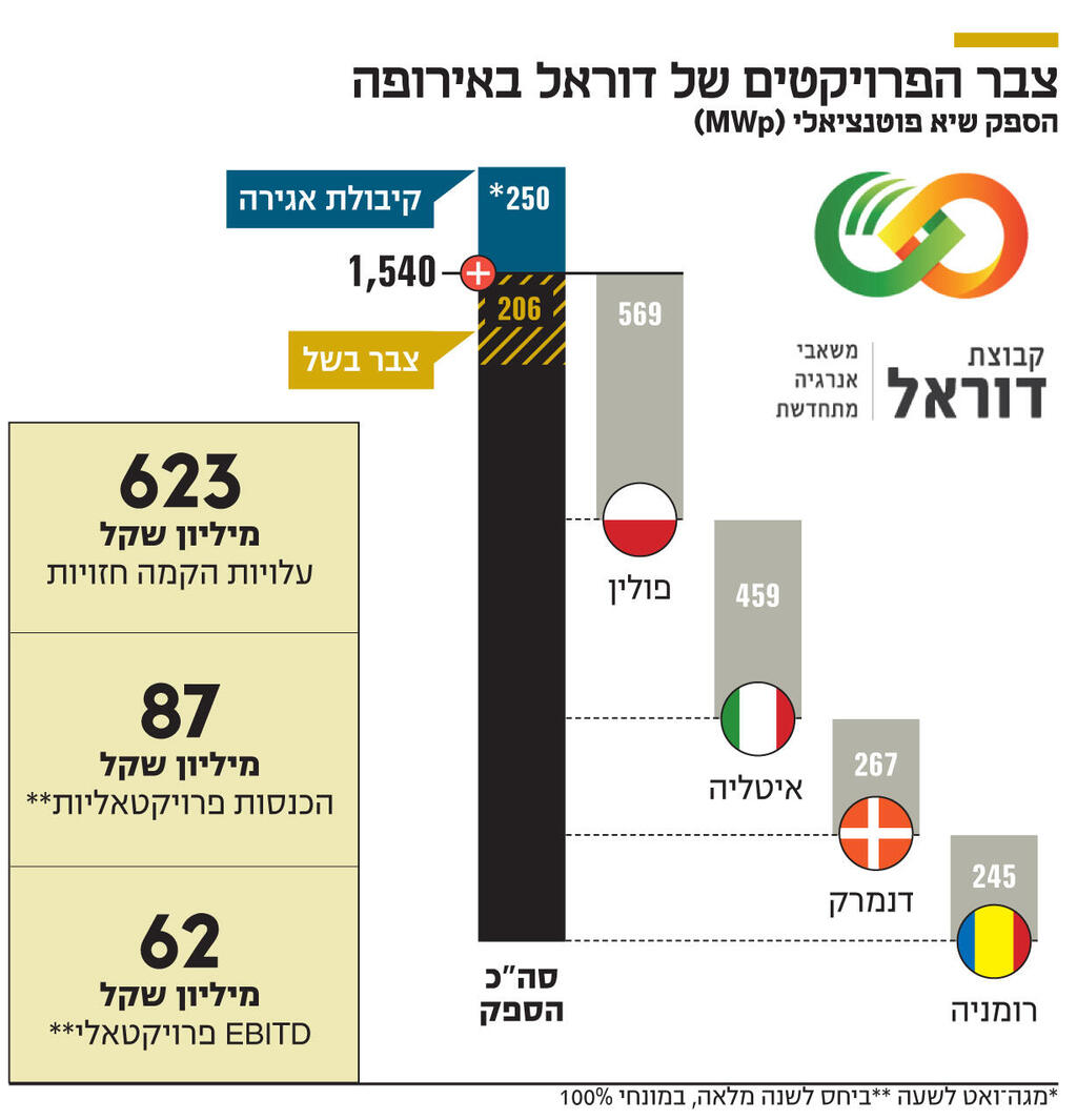 אינפו צבר הפרויקטים של דוראל באירופה