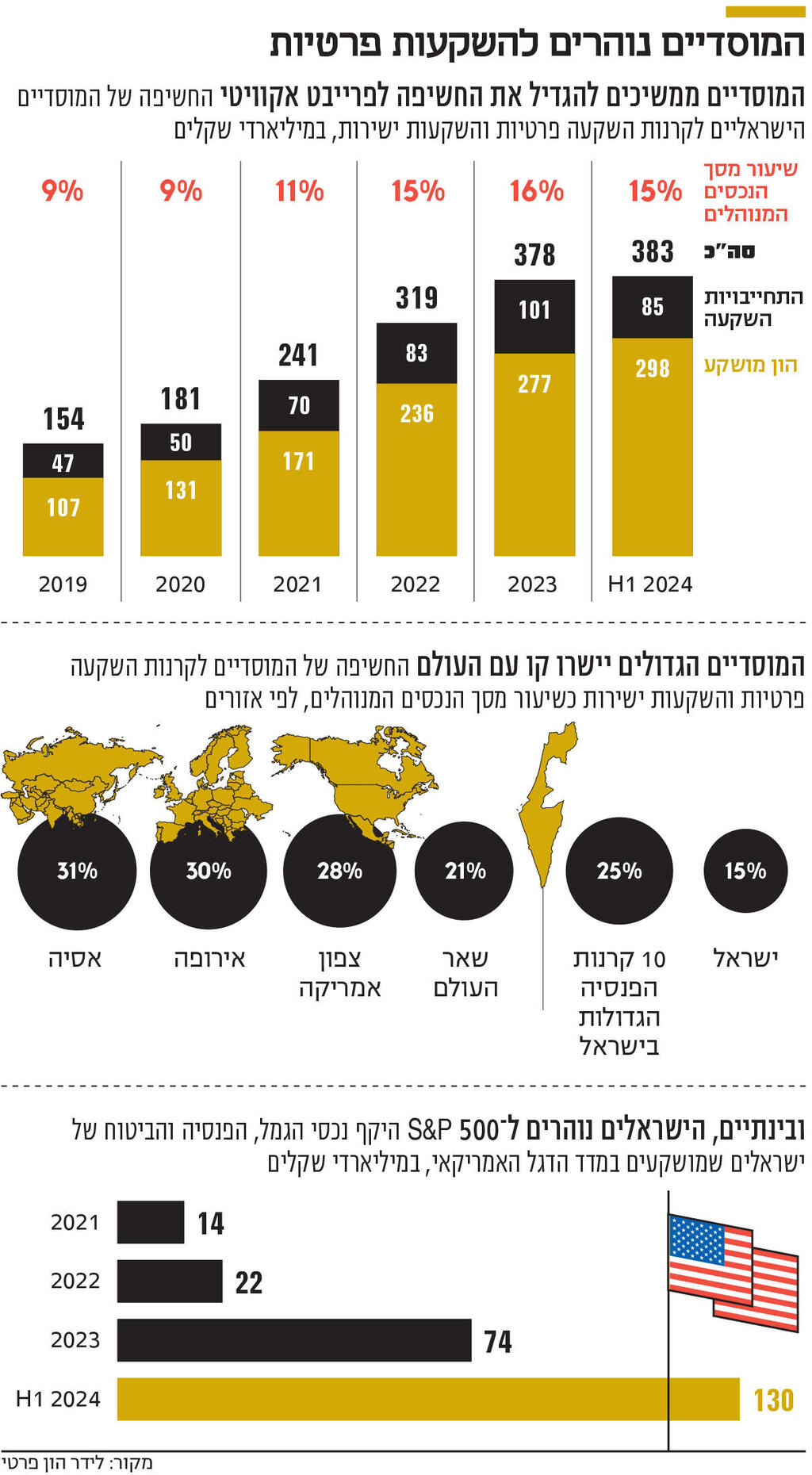 אינפו המוסדיים נוהרים להשקעות פרטיות