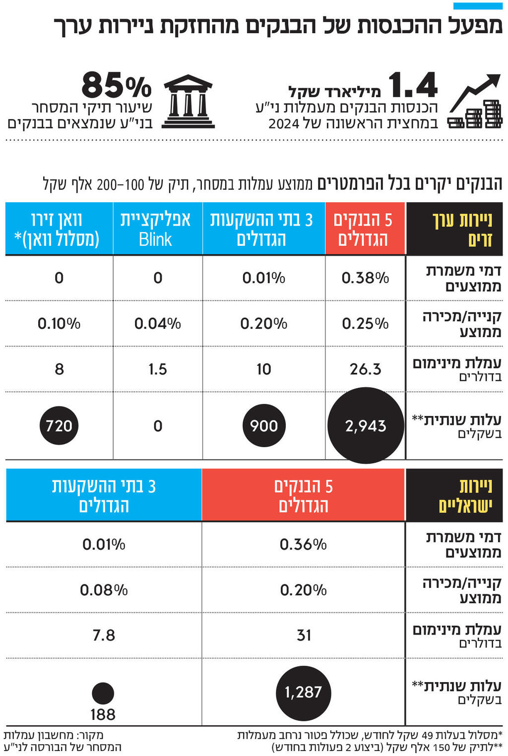 אינפו מפעל ההכנסות של הבנקים מהחזקת ניירות ערך