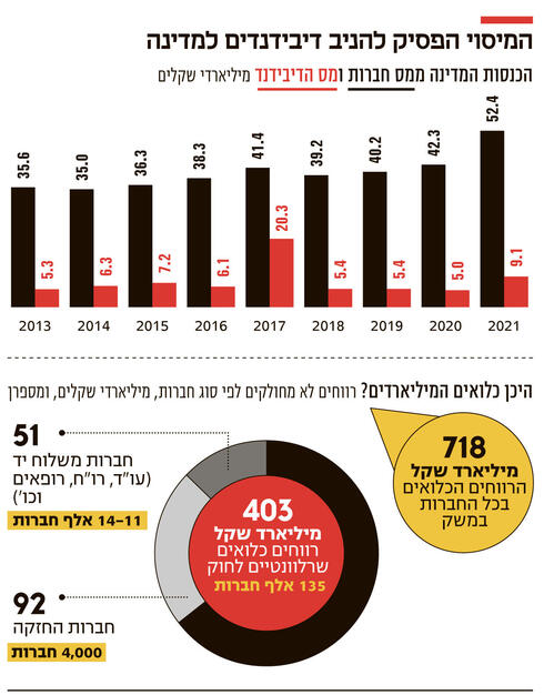 אינפו המיסוי הפסיק להניב דיבידנדים למדינה,  