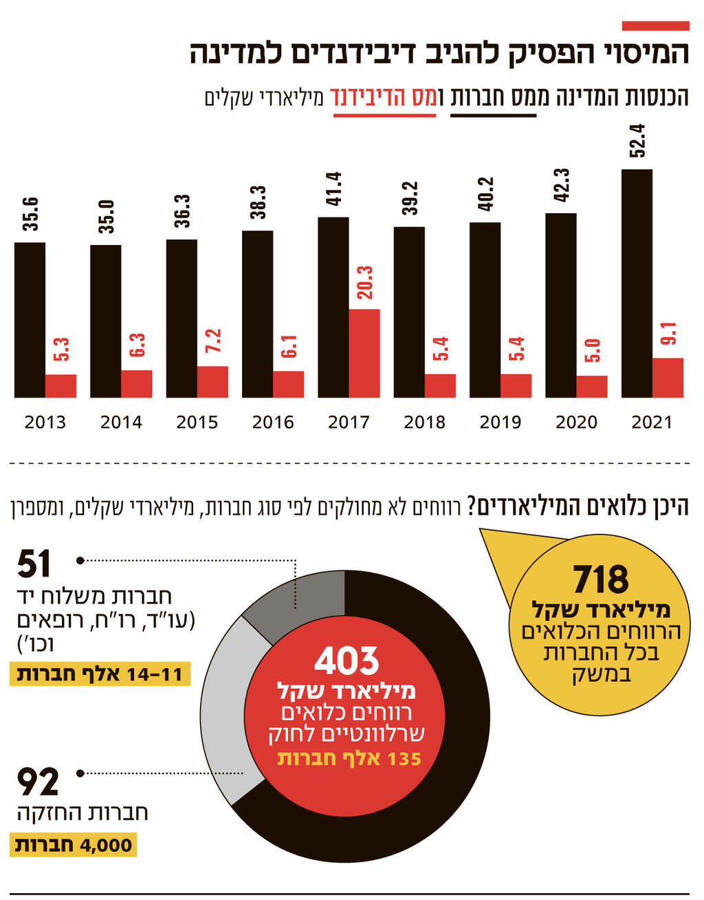 אינפו המיסוי הפסיק להניב דיבידנדים למדינה