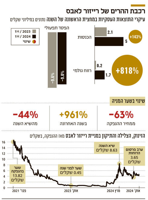 רכבת ההרים של רייזור לאבס,  